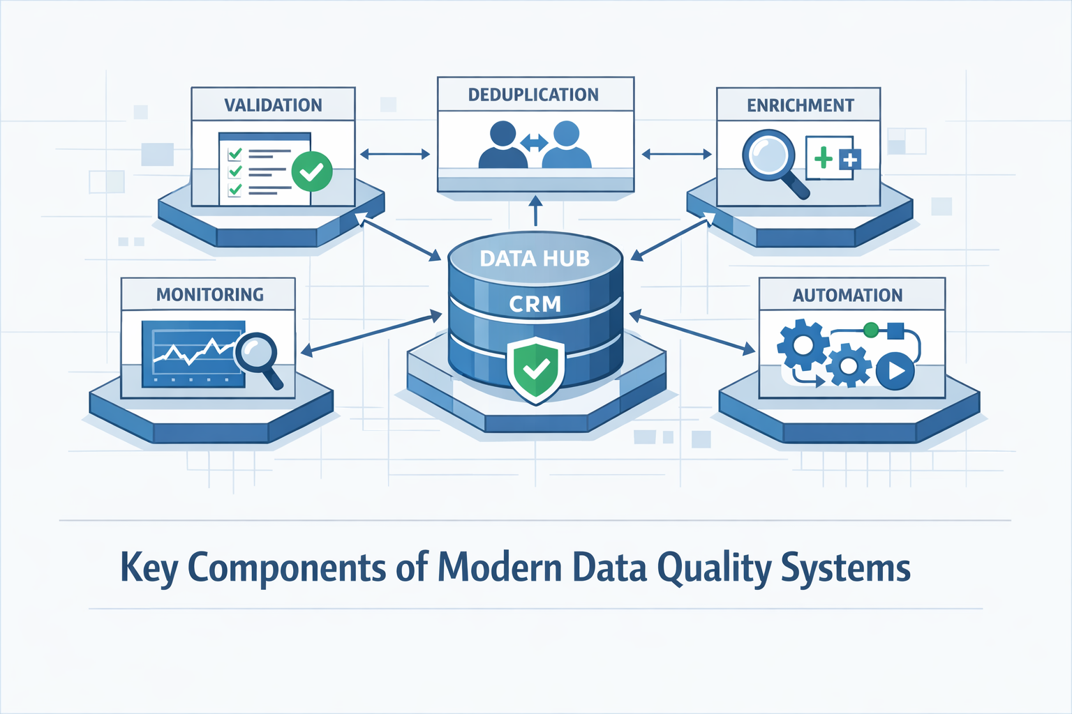 Create a clean modular flat vector hero banner for a B2B SaaS article titled Key Components of Modern Data Quality SystemsStyle architectural systemat