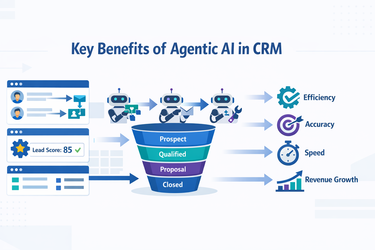 Create a modern flat vector hero banner for a B2B SaaS article titled Key Benefits of Agentic AI in CRMStyle enterprise CRM  AI clean benefitfocused f-1
