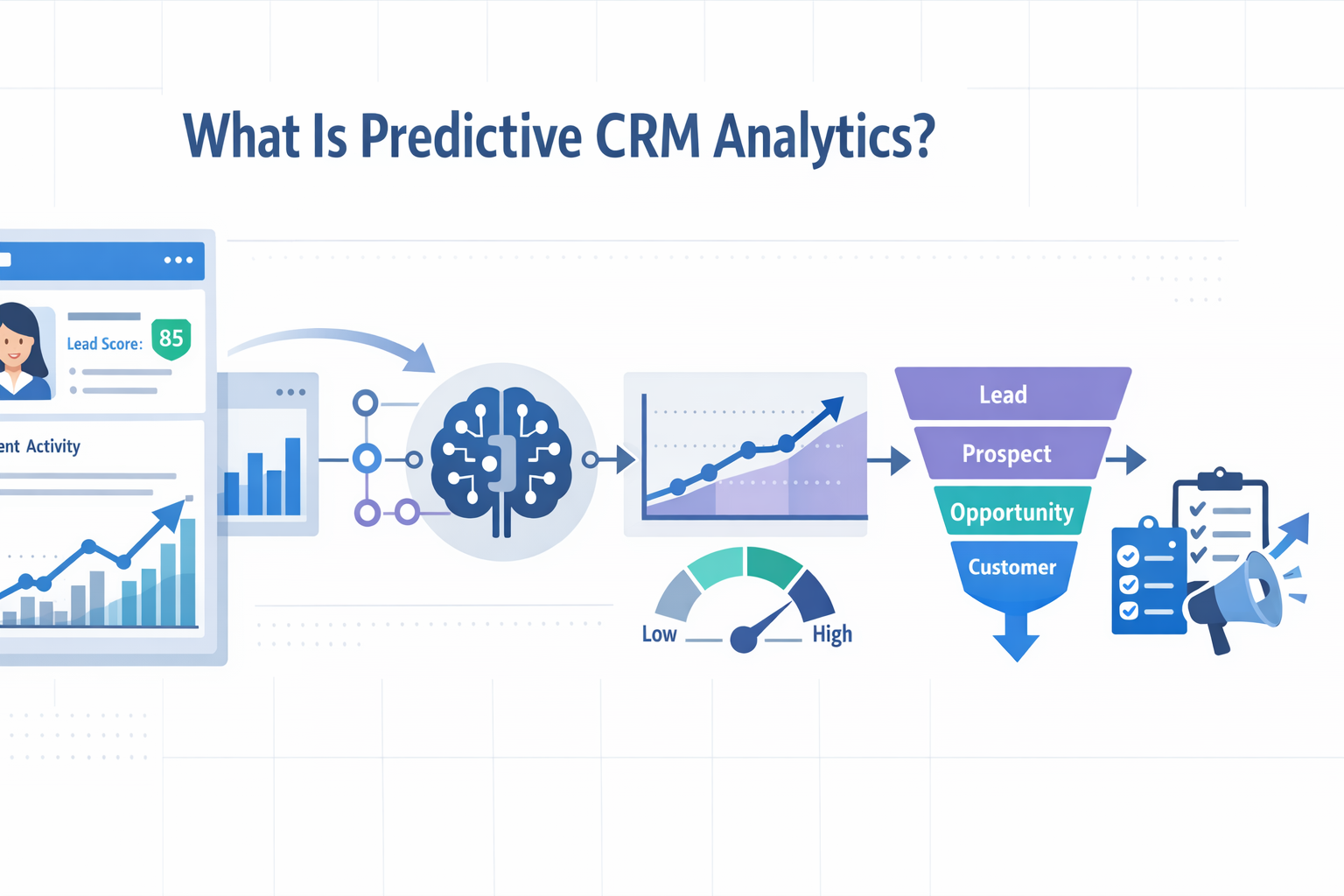 Create a modern flat vector hero banner for a B2B SaaS explainer article titled What Is Predictive CRM AnalyticsStyle clean enterprise SaaS datadriven