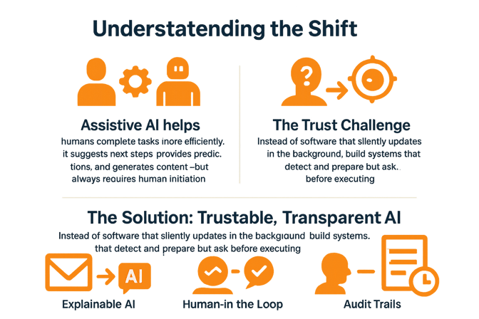 Create a modern vectoronly poster illustration for the following text section Understanding the ShiftThe evolution from assistive to agentic AI repres