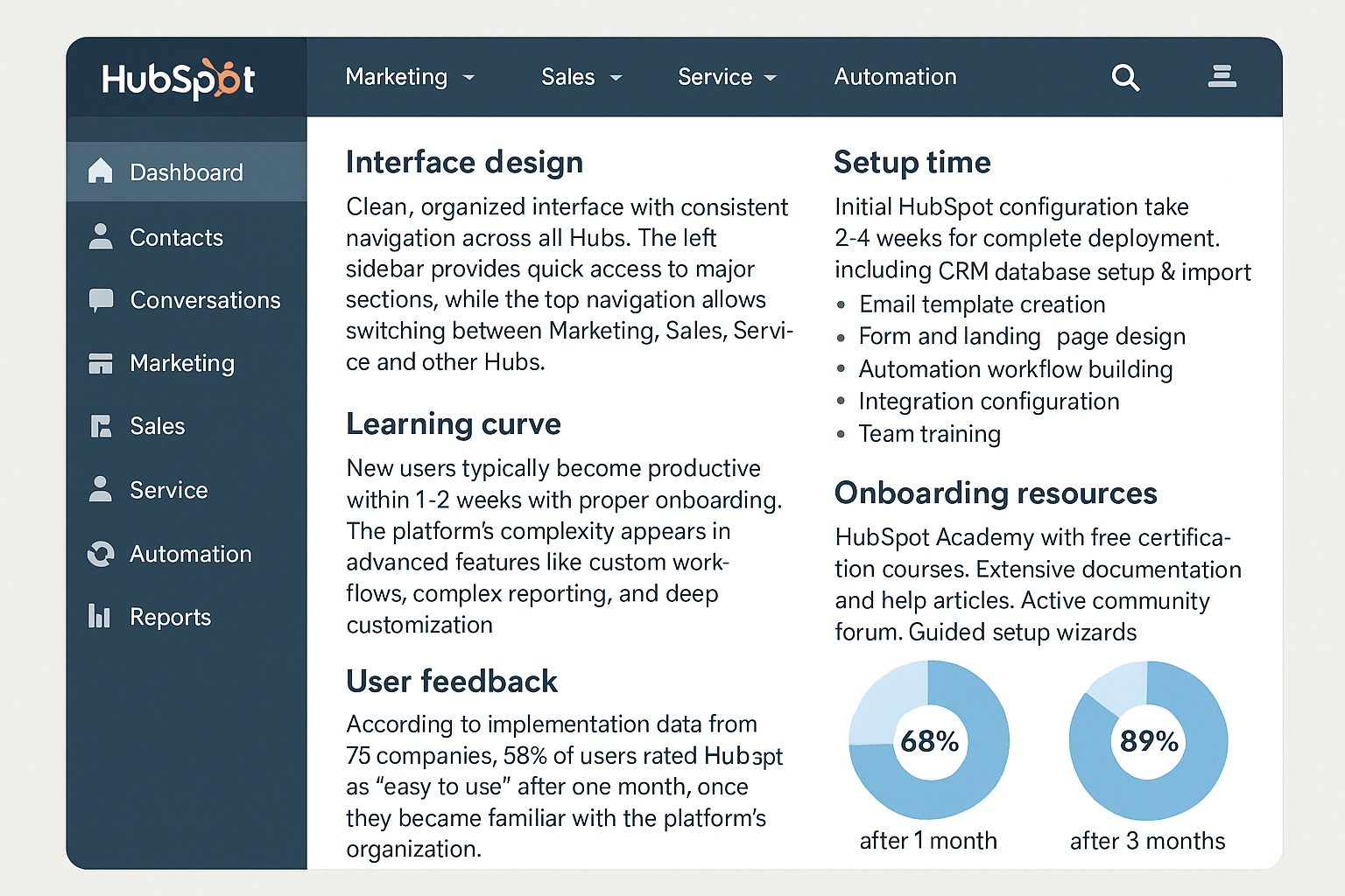 Interface design HubSpot presents a clean organized interface with consistent navigation across all Hubs The left sidebar provides quick access to maj