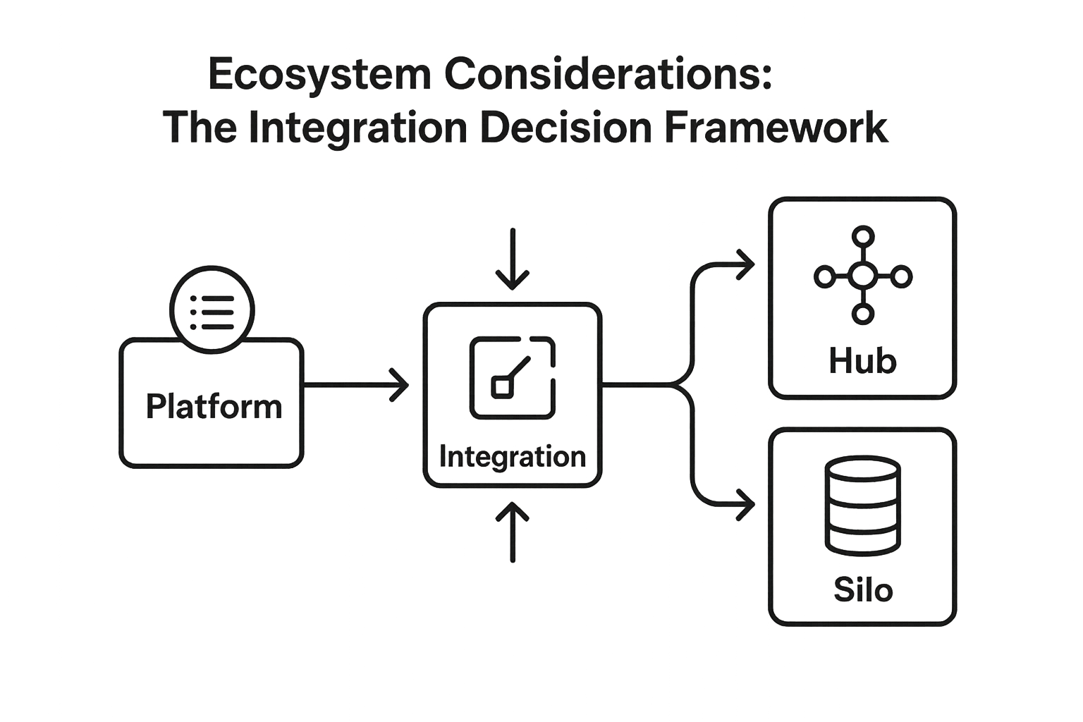 Use only vector icons arrows and lines to generate scheme from the next promptEcosystem Considerations The Integration Decision FrameworkBeyond indivi