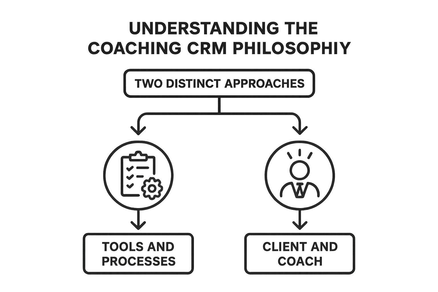 Use only vector icons arrows and lines to generate scheme from the next promptUnderstanding the Coaching CRM Philosophy Two Distinct ApproachesBefore-1