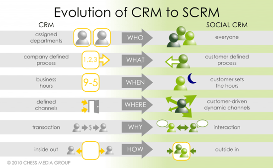 socail crm vs traditional crm