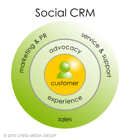 what is social crm