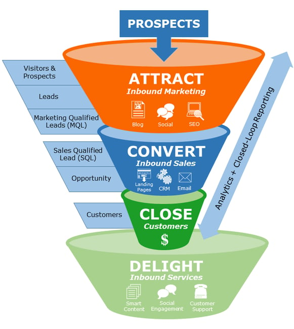benefits of crm for marketing funnel