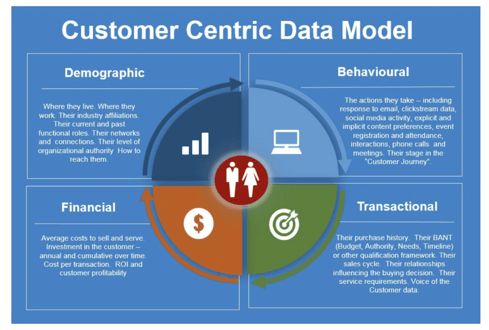 customer centricity