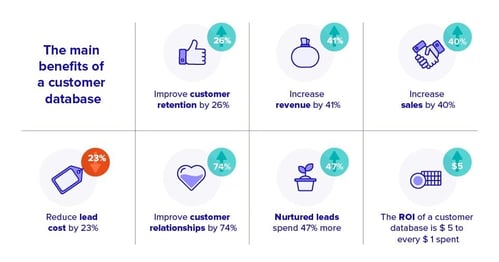 mange customer data