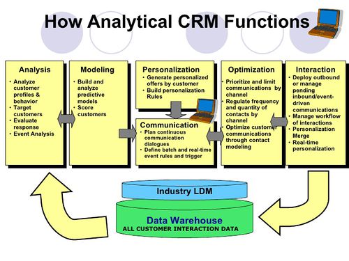 types of crm