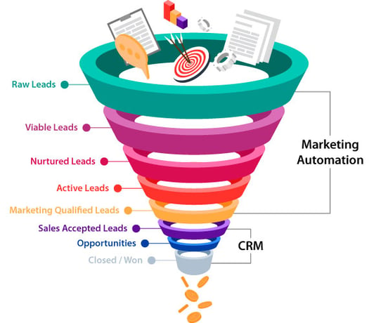 crm marketing automation integration