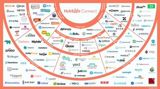 hubspot integrations