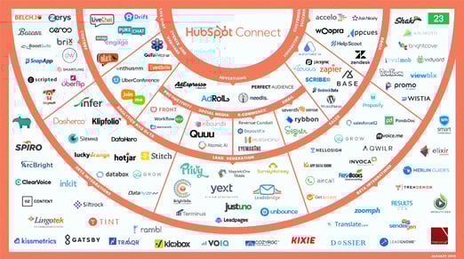 hubspot integrations