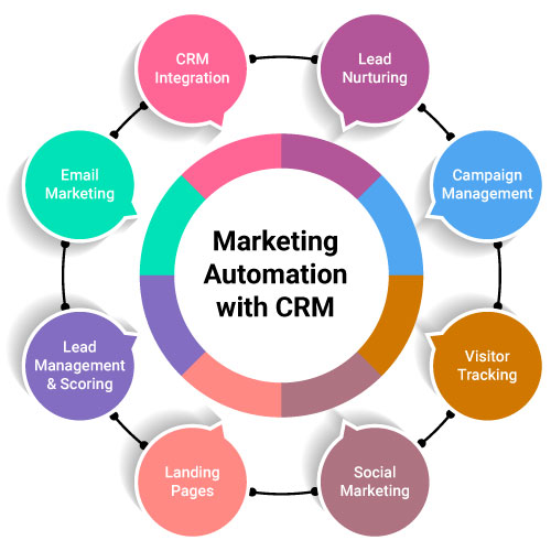 Difference Between CRM And Marketing Automation Software