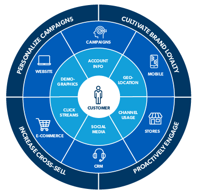 customer centricity