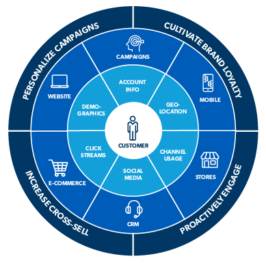 customer centricity
