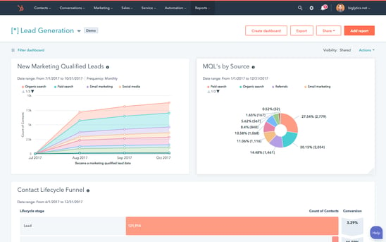 hubspot reporting dashboard