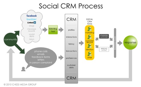 social crm process