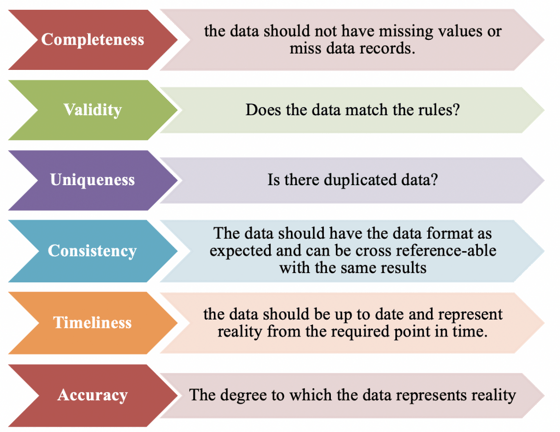 data quality strategy