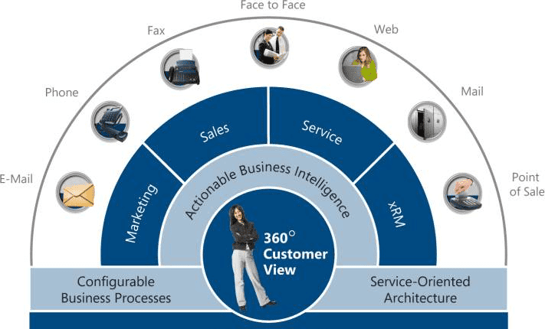 customer database