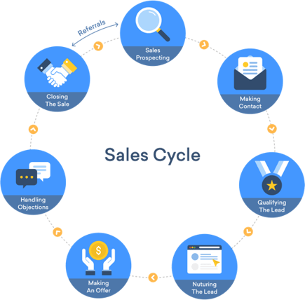 benefits of crm for sales cycle