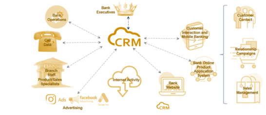 crm for banking
