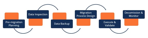 process of data migration