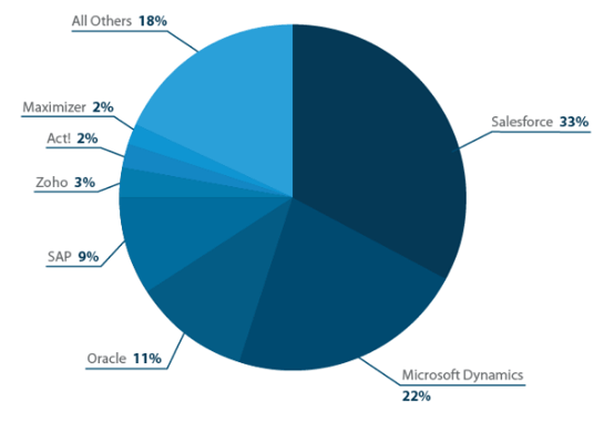 salesforce stats