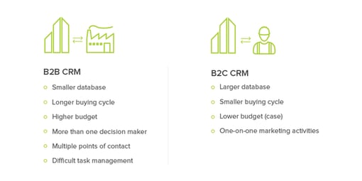 crm for b2c and b2b