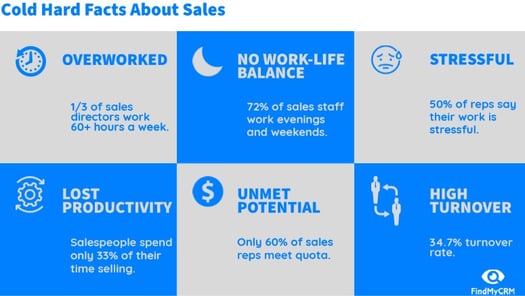 Sales infographic: The cold hard facts about sales