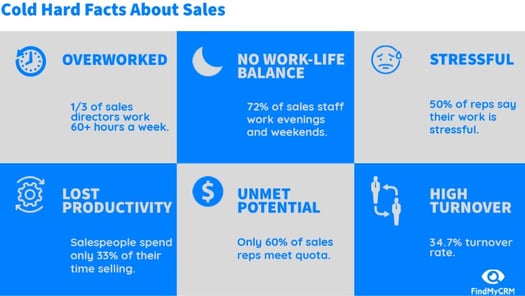 Sales infographic: The cold hard facts about sales