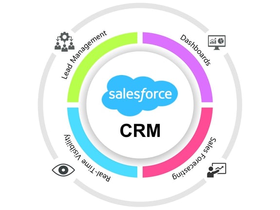 sugarcrm to salesforce migration