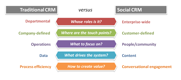 social crm vs traditional crm