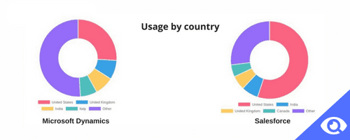 usage by country