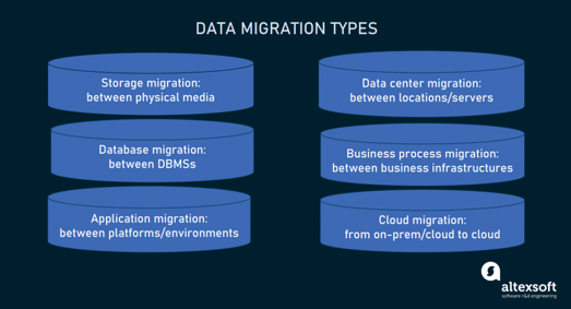 types of data migration