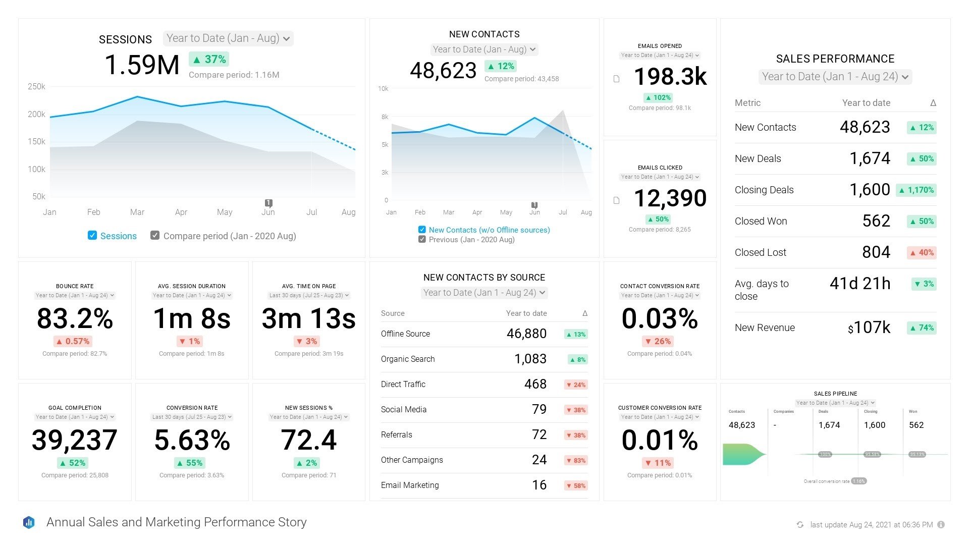 Databox-dashboard