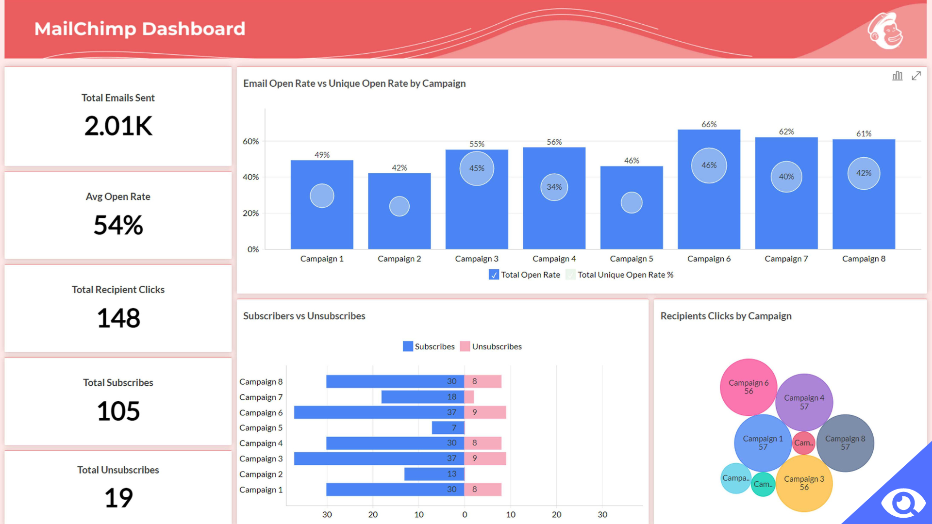 Mailchimp Screen