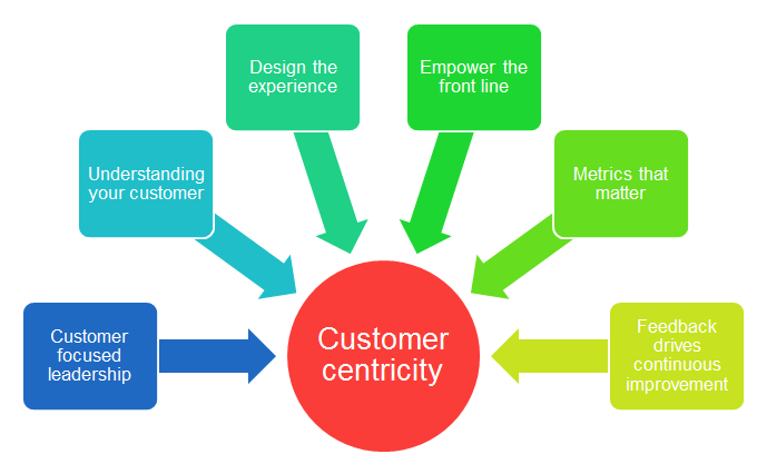 customer centricity