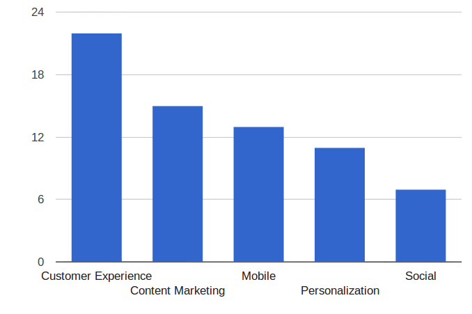 Customer Strategy Chart