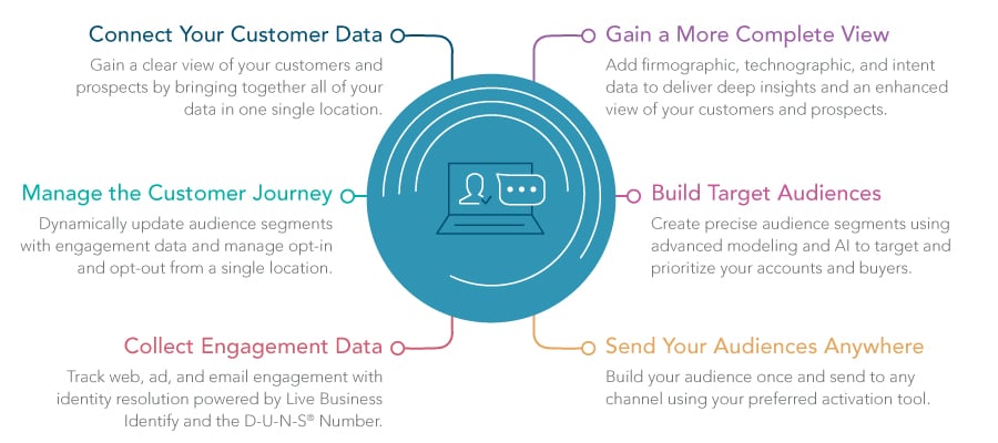 Manage Customer Data: Top 5 Recommendations on How to Manage Customer Data