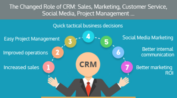 CRM for Sales and Marketing